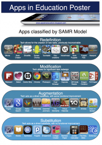 Please visit this link to see the creators post, original file and comments to his post. http://appsineducation.blogspot.ca/2012/11/samr-model-apps-poster.html 